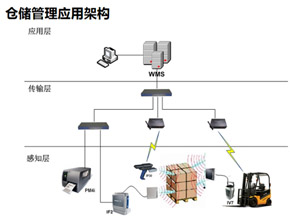 供应链仓储RFID技术应用